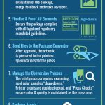 Infographic: packaging process concept to cart