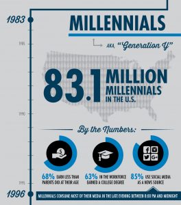 Infographic Generational Marketing Generation Y - Millenials