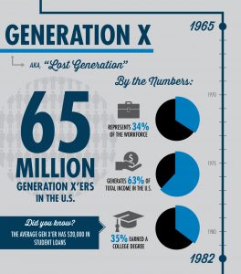 Infographic Generational Marketing Generation X