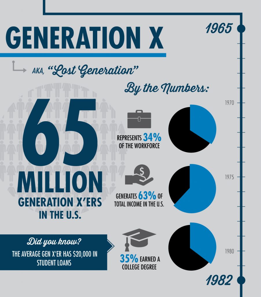 Marketing to Generation X - Advantages of Generational Marketing - Lundmark