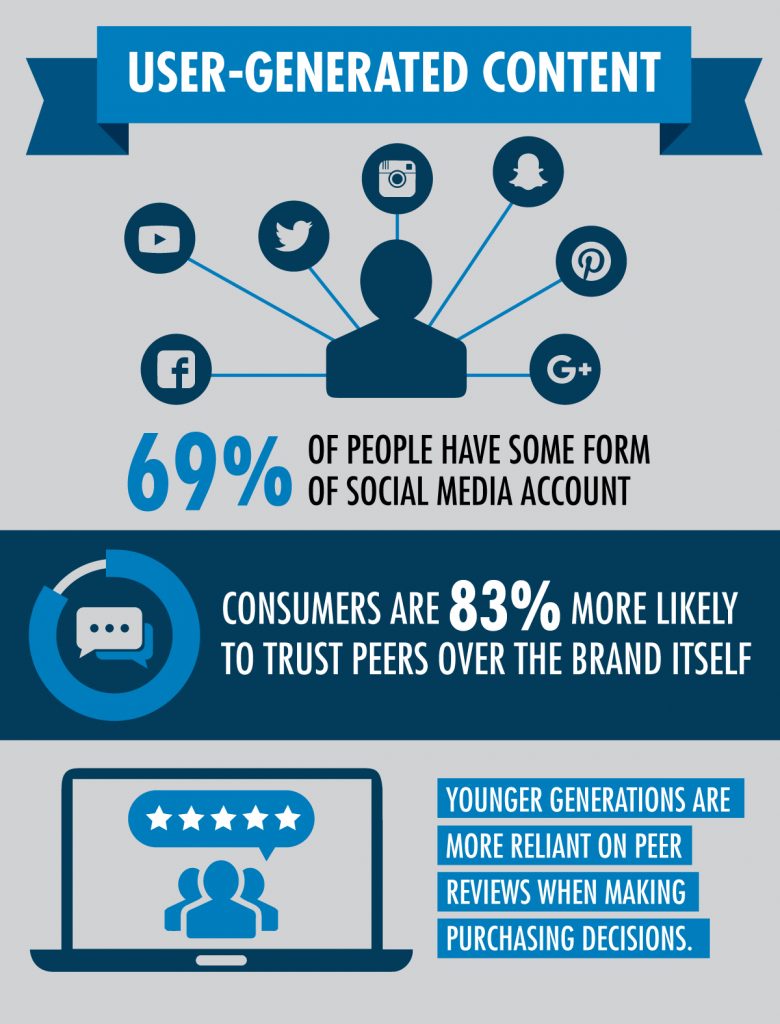 Infographic: User generated content