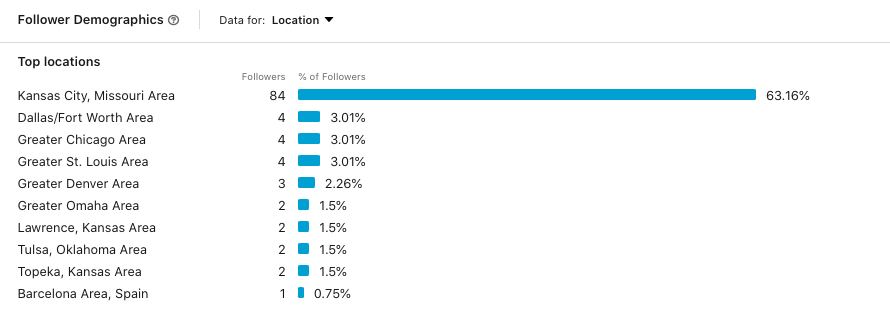 LinkedIN follower analytics - 2