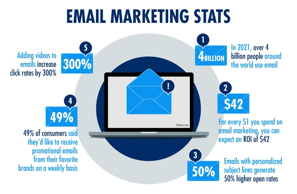 Infographic showing email marketing stats with a laptop and envelope. Highlights: 4 billion users; $42 ROI per $1 spent; videos boost clicks by 300%; CPG promo emails wanted by 49%; package design in subject lines can boost opens by 50%.