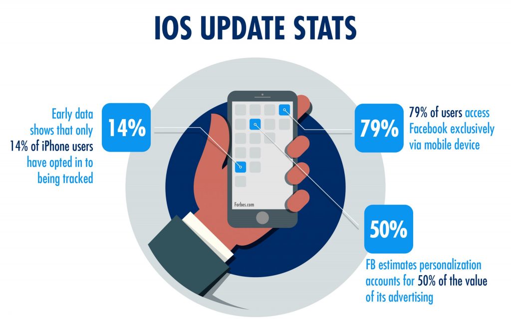 Infographic of a hand holding a phone with 3 stats emerging from the screen: 14% of iPhone users have opted in to being tracked; 79% of users access Facebook exclusively via mobile device; Facebook estimates personalization accounts for 50% of the value of its advertising.