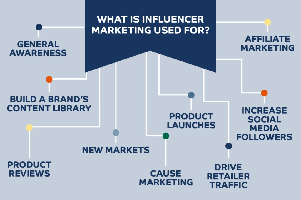 What is influencer marketing used for?
