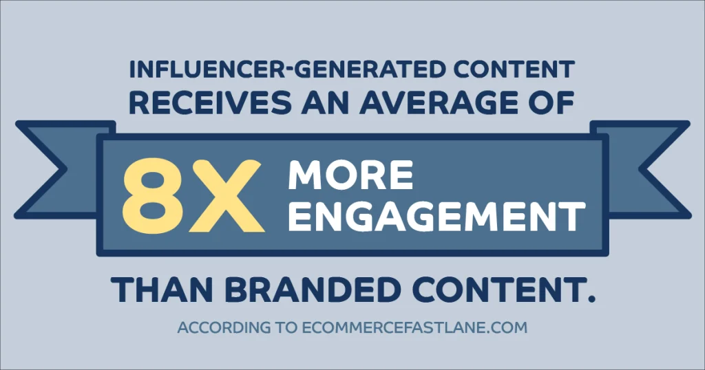 influencer-generated content receives an average of 8x more engagement than branded content. According to ecommercefastlane.com