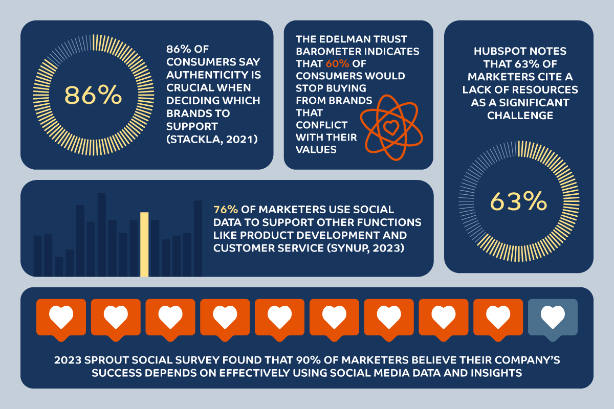 Infographic of percentage of 2023 data measuring consumer use and trust of social media