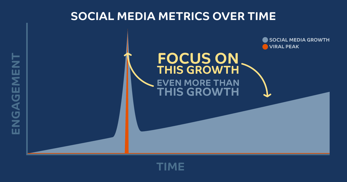 Graphic line chart of Social Media metrics over time vs engagement. Focus less on a spike and more on continued growth.