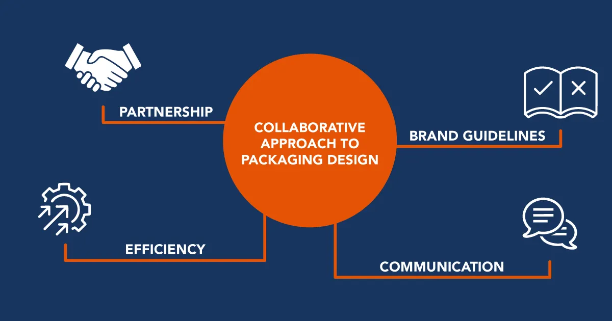 Diagram - The Collaborative Approach to Packaging Design: Partnership, Brand Guidelines, Efficiency, Communication